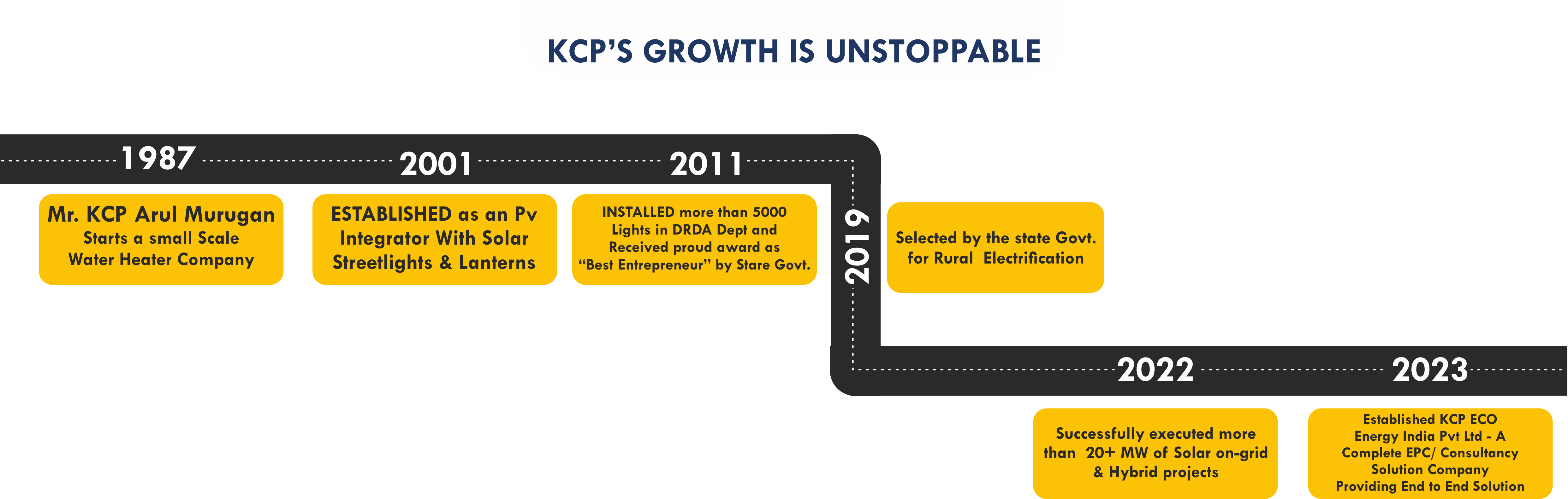 Milestones of KCP Eco Energy