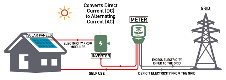 Solar On Grid System